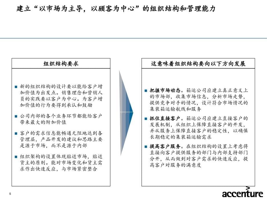 箱运公司组织结构分析报告(ppt 222页)_第5页