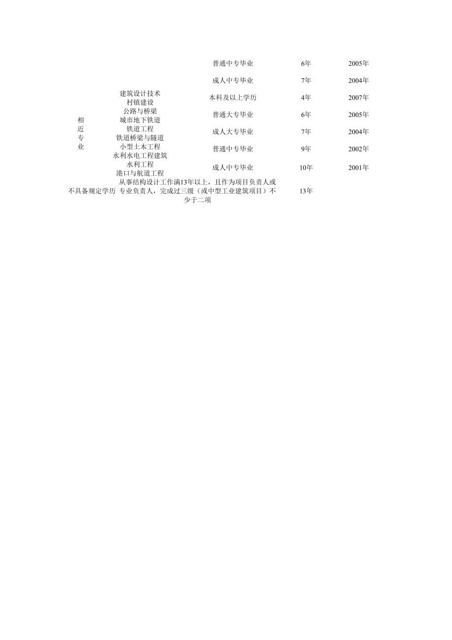 2011年度全国一级注册结构工程师执业资格考试基础考试报考条件_第5页