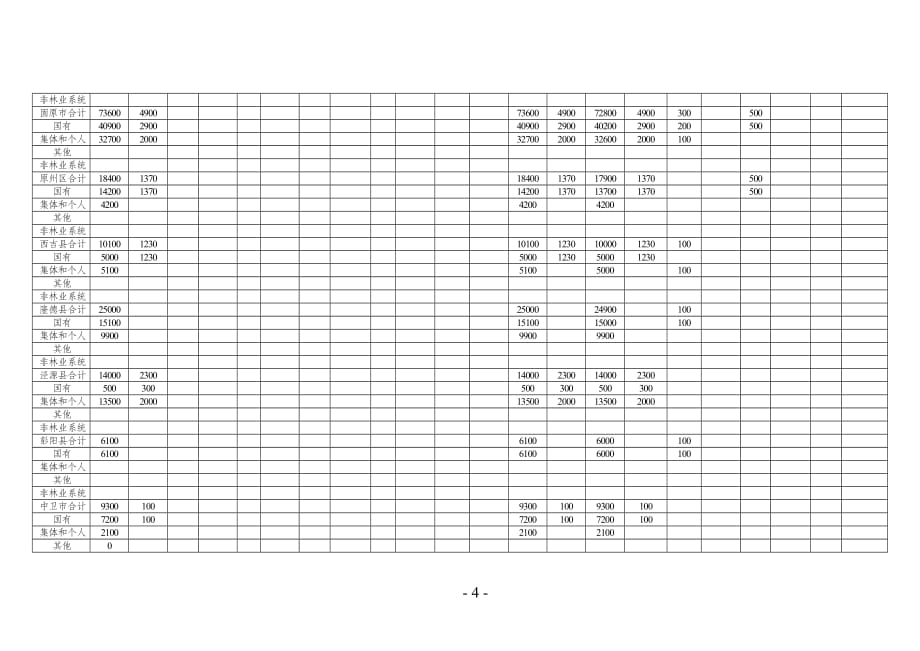 宁夏回族自治区“十四五”期间年森林采伐限额汇总表_第4页