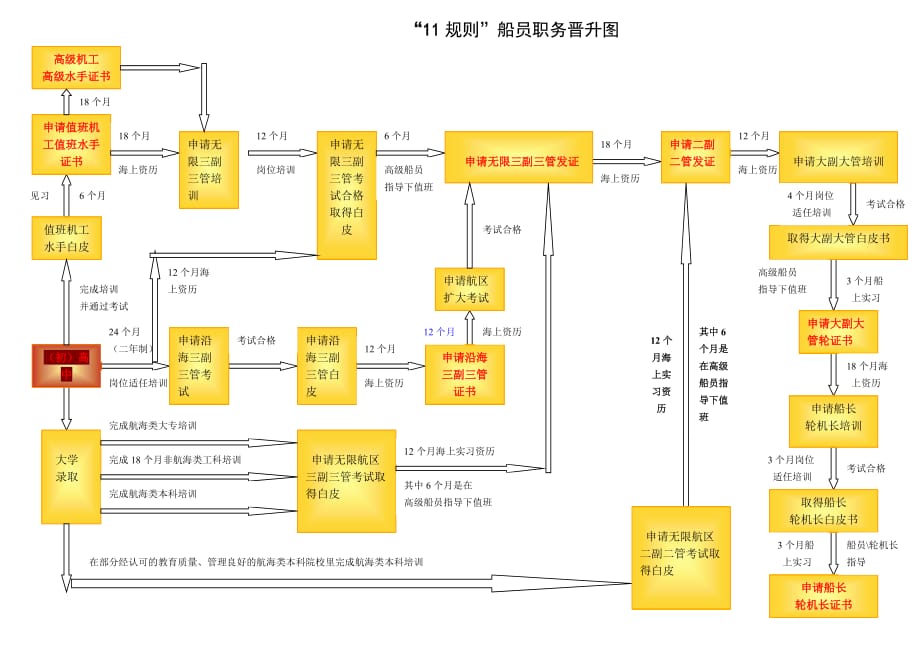 11规则-船员职务晋升图1页_第1页