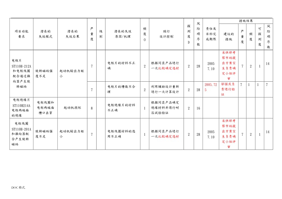 上海某公司FMEA潜在的失效模式与后果分析报告_第4页