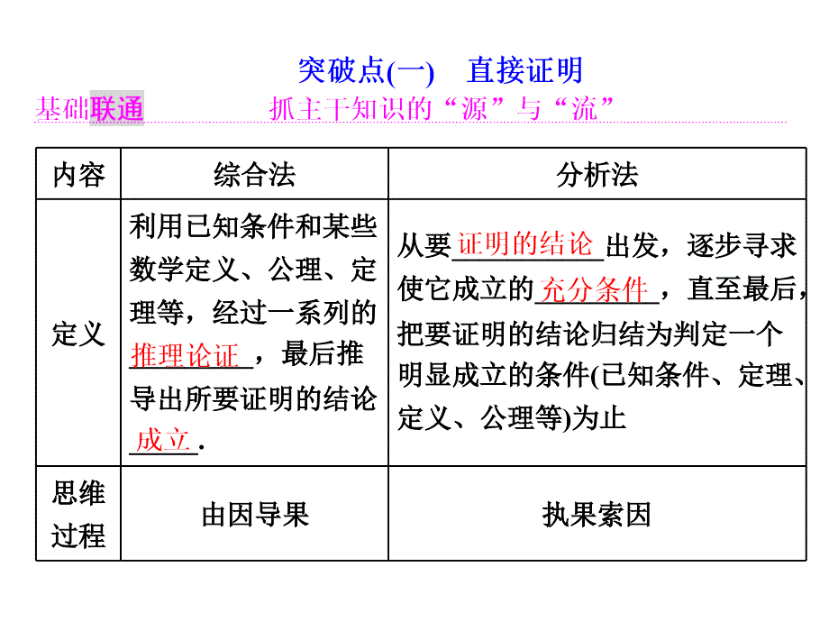 【最新】-2018高考数学（理）大一轮复习课件：第十二章 推理与证明、算法、复数 第二节 直接证明与间接证明、数学归纳法_第2页