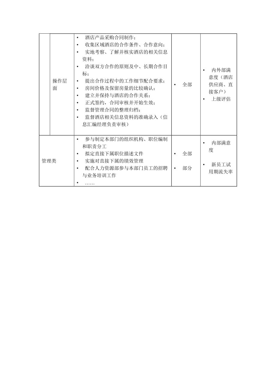 [精选]职位描述-酒店合约部理区域业务部销售经理_第4页