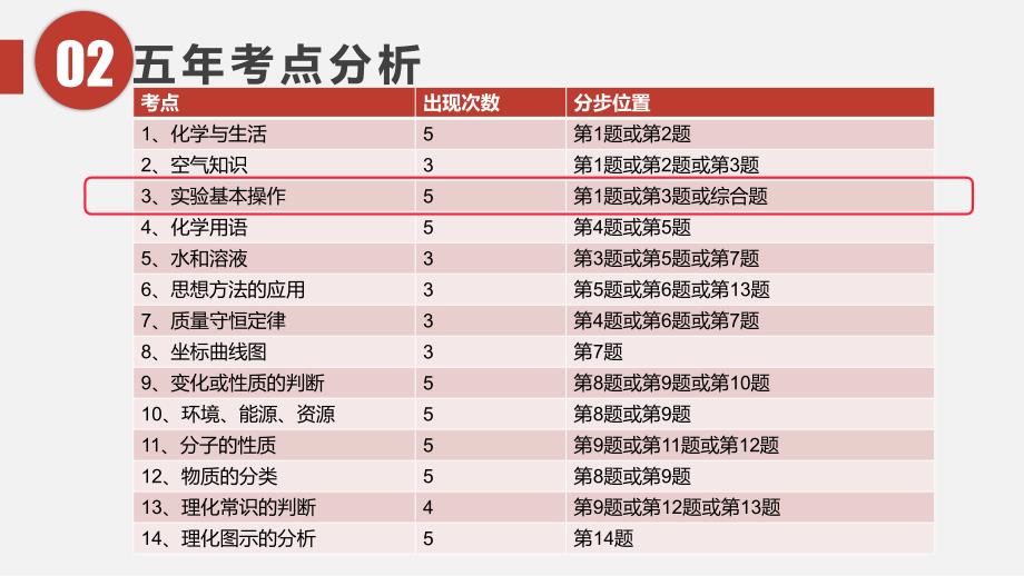 初三 九年级 化学 中考 试题突破 实验专题_第3页