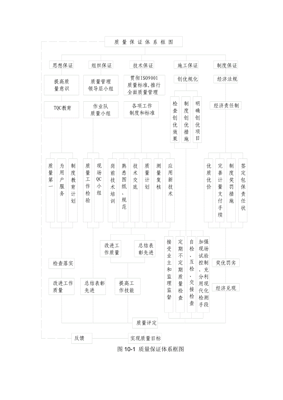 10工程质量保证措施22页_第3页