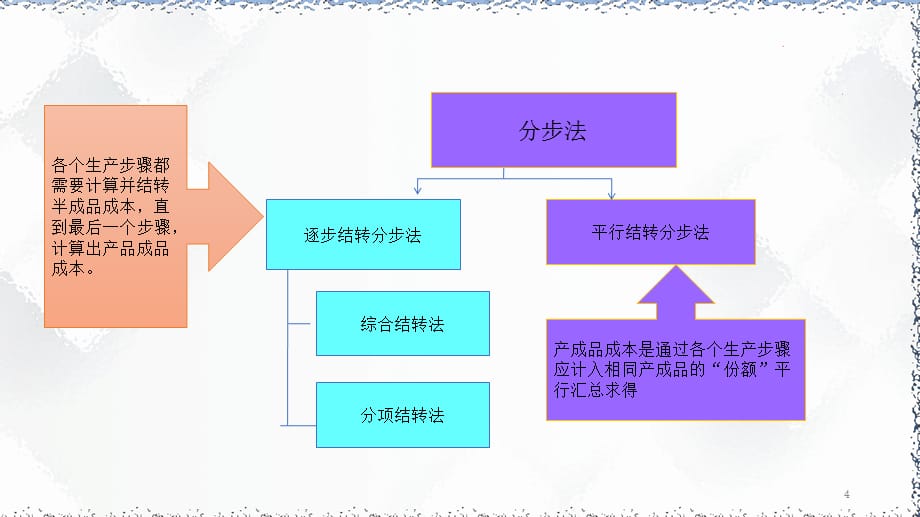 工业企业成本核算流程实操讲解八_第4页