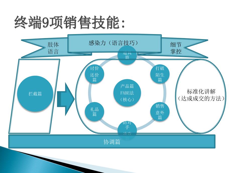 [精选]终端9项销售技能_第4页