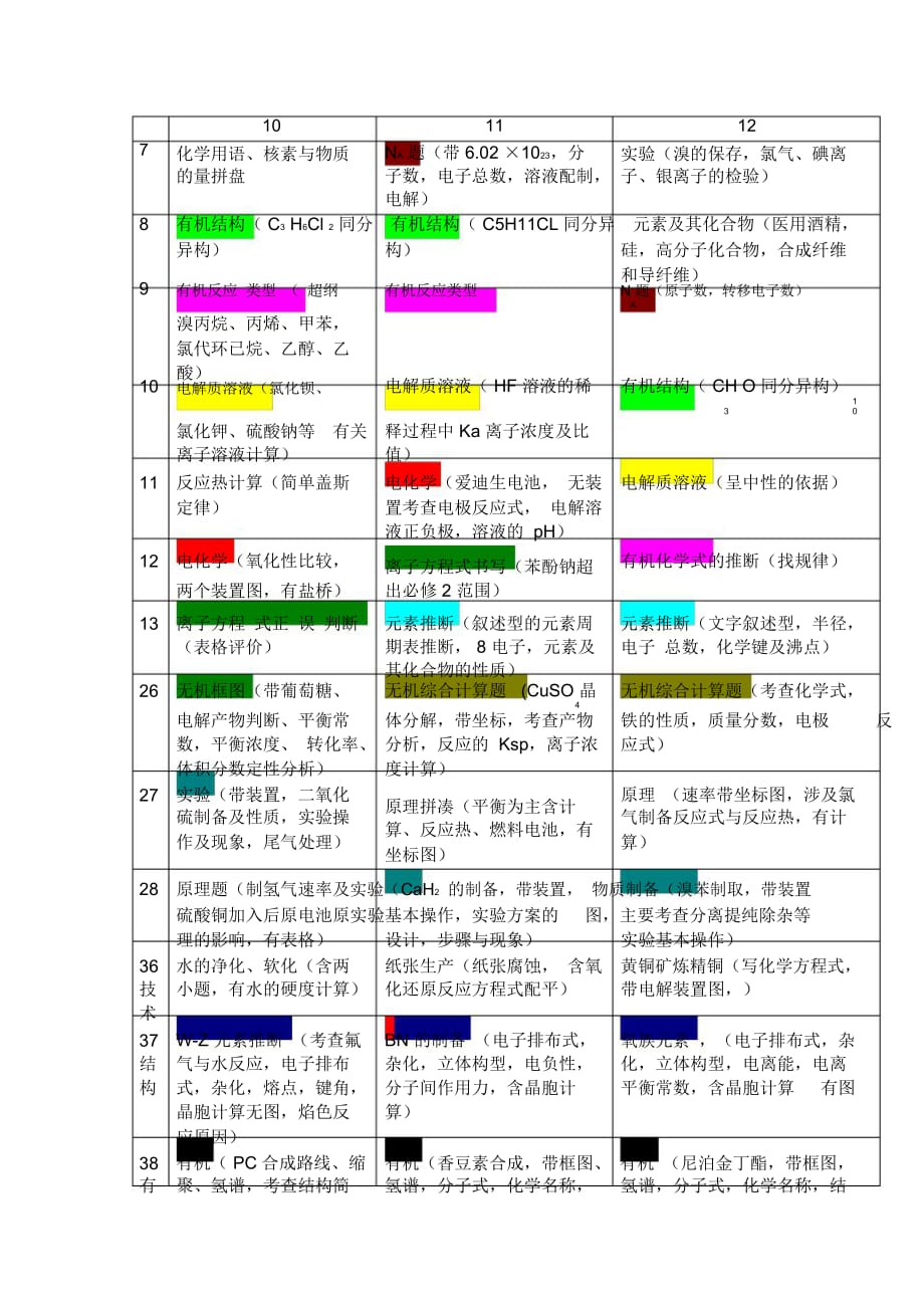 新课标全国卷三年知识对比表[精选文档]_第1页