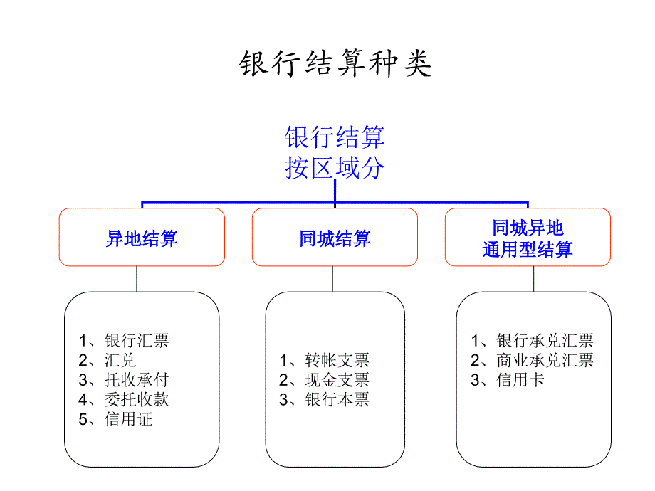 [精选]销售人员财务必备2银行结算_第2页