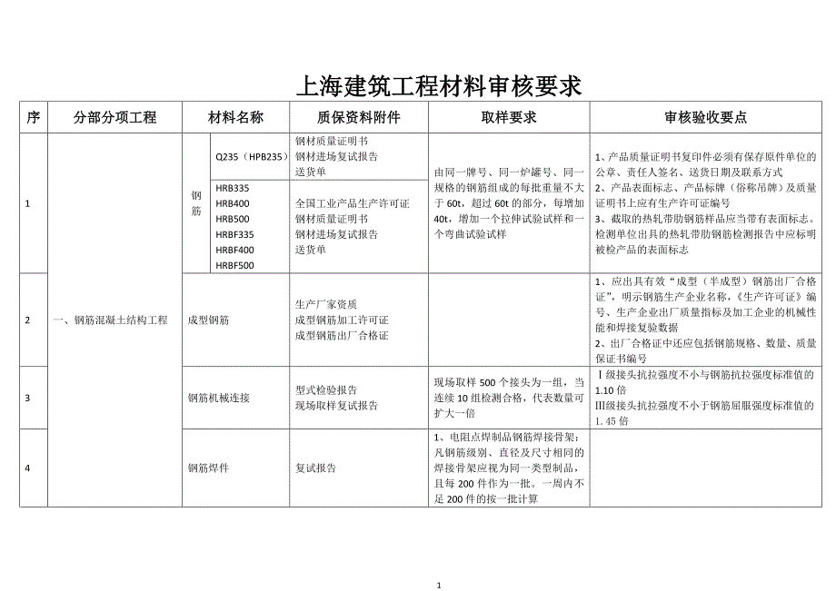 上海建筑工程材料审核要求16页16页_第1页