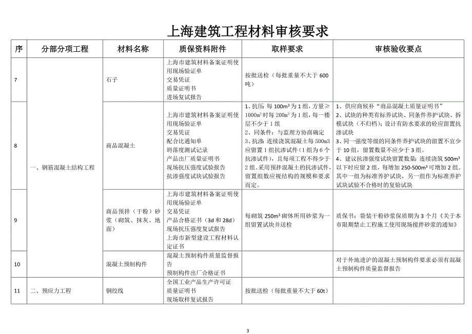 上海建筑工程材料审核要求16页16页_第3页