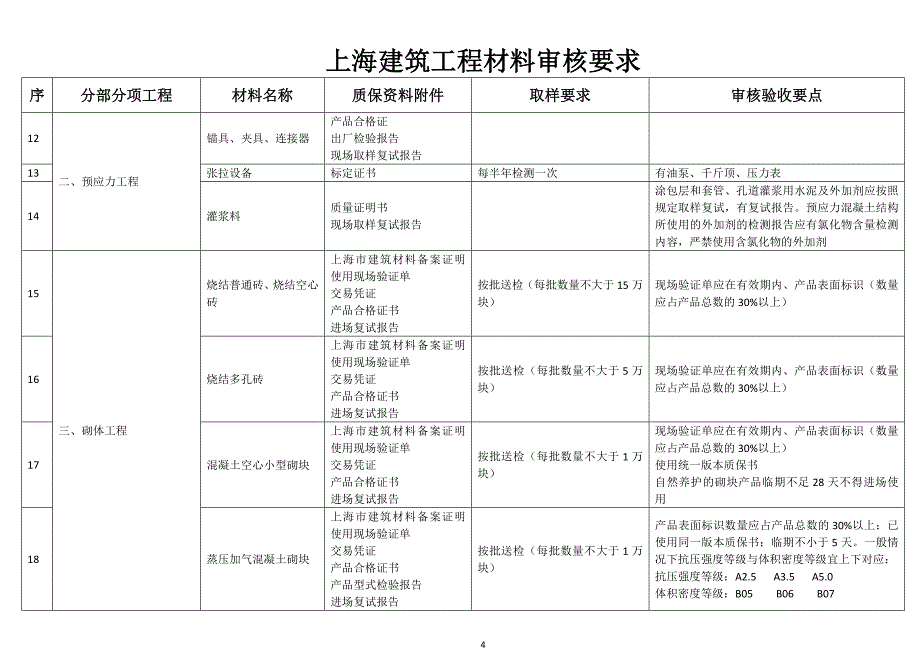 上海建筑工程材料审核要求16页16页_第4页