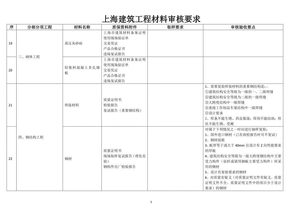 上海建筑工程材料审核要求16页16页_第5页