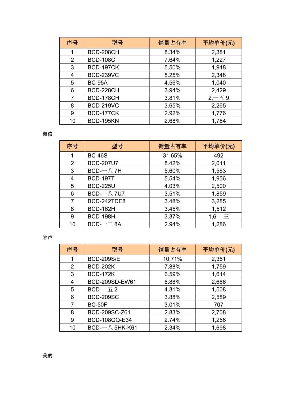 [精选]电冰箱月份零售市场监测分析_第5页