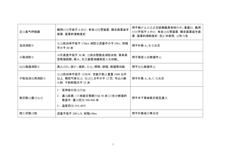 [精选]应急救援设备类_第3页