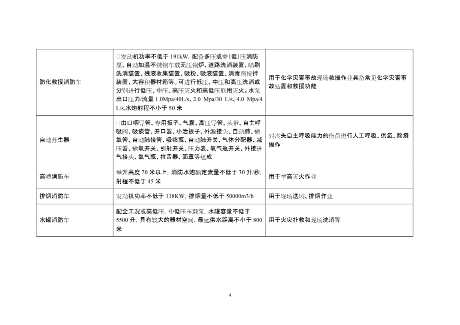 [精选]应急救援设备类_第4页