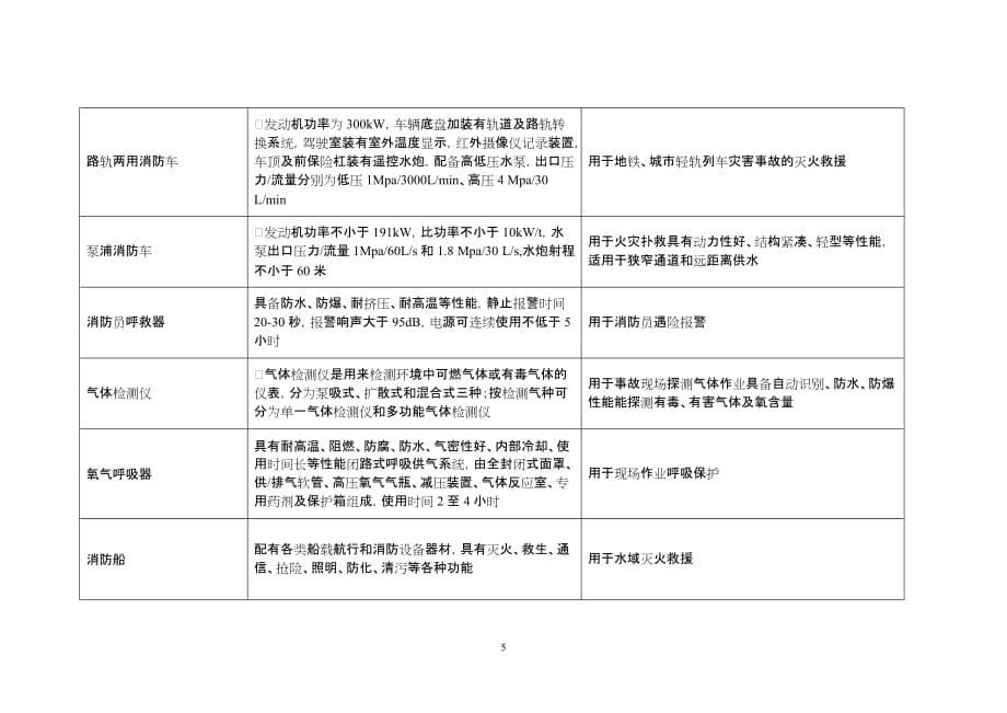 [精选]应急救援设备类_第5页