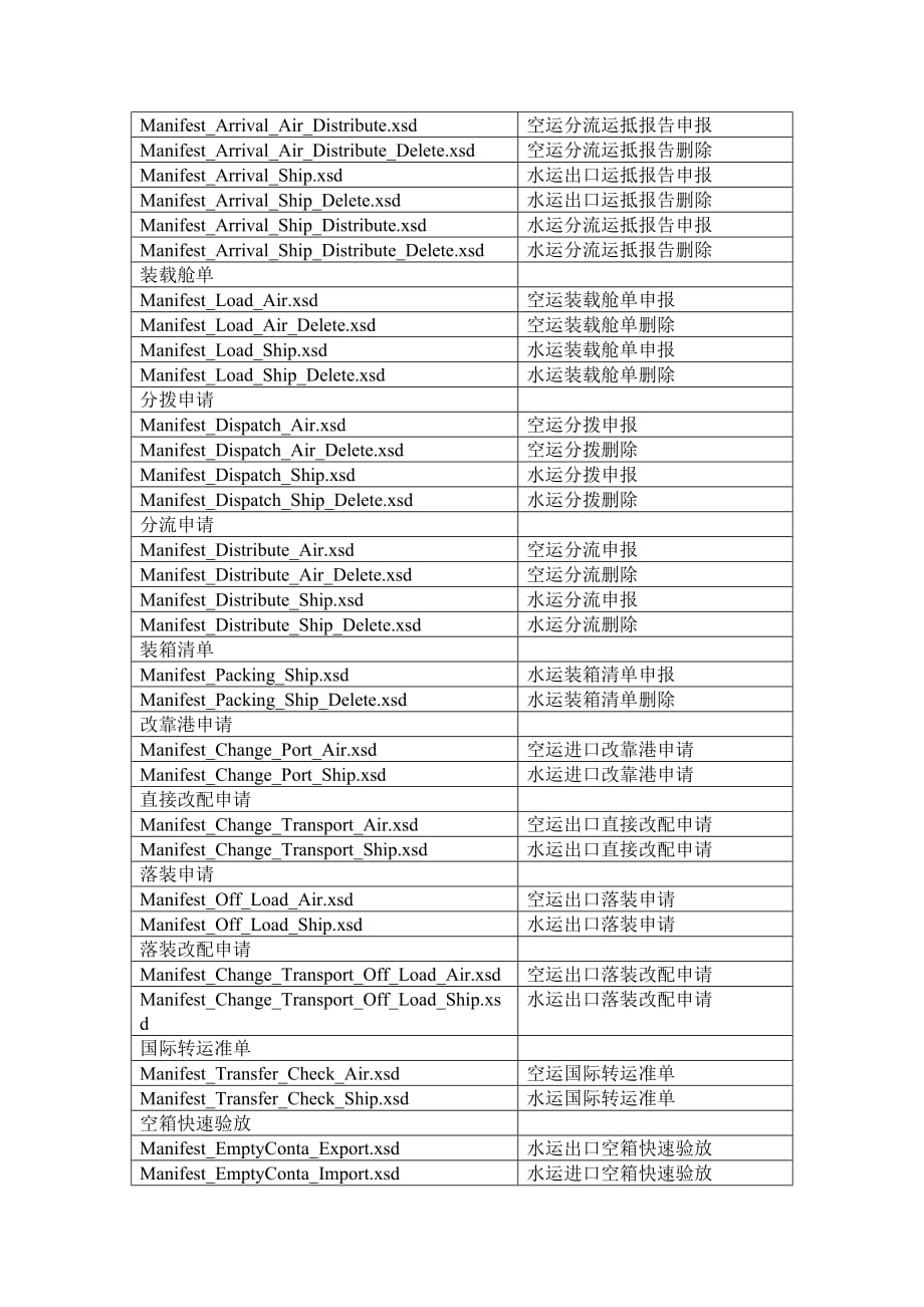 水运、空运货物舱单报文格式V1.1制定说明_第4页