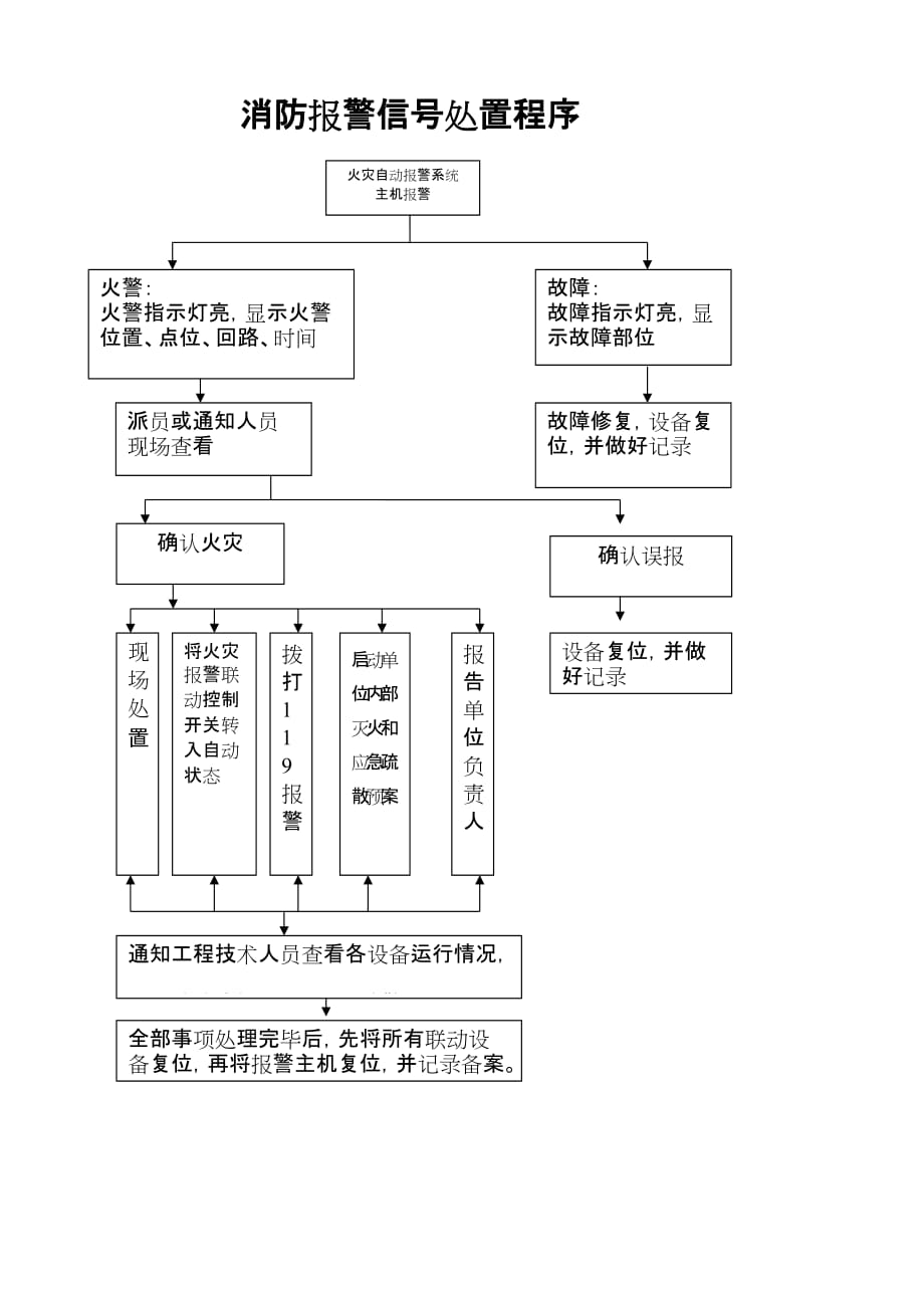 消防控制室上墙内容_第2页