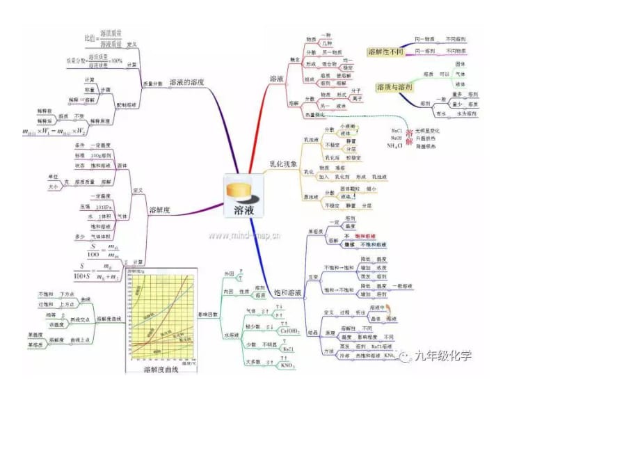 化学思维导图10页_第1页