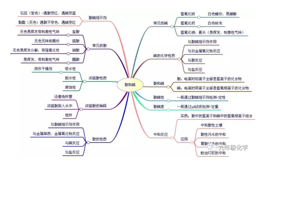 化学思维导图10页_第4页