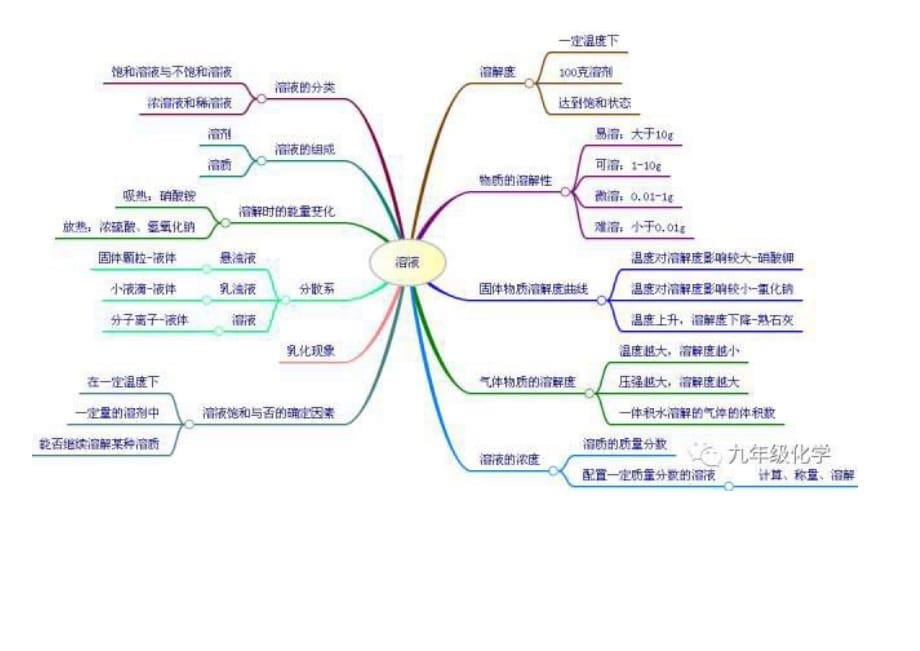 化学思维导图10页_第5页