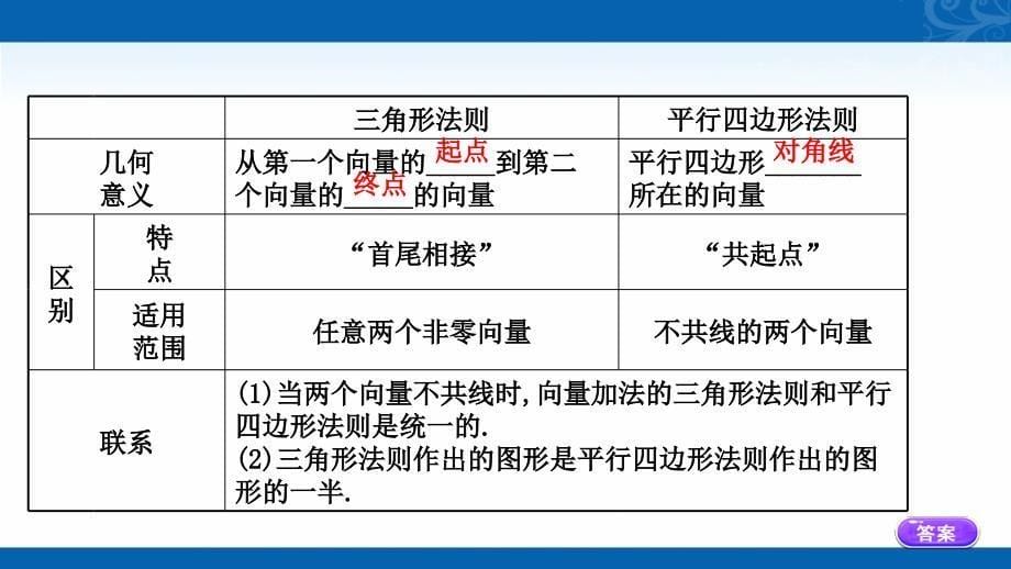 2020-2021学年北师大版数学必修4课件-2.2.1-向量的加法_第5页