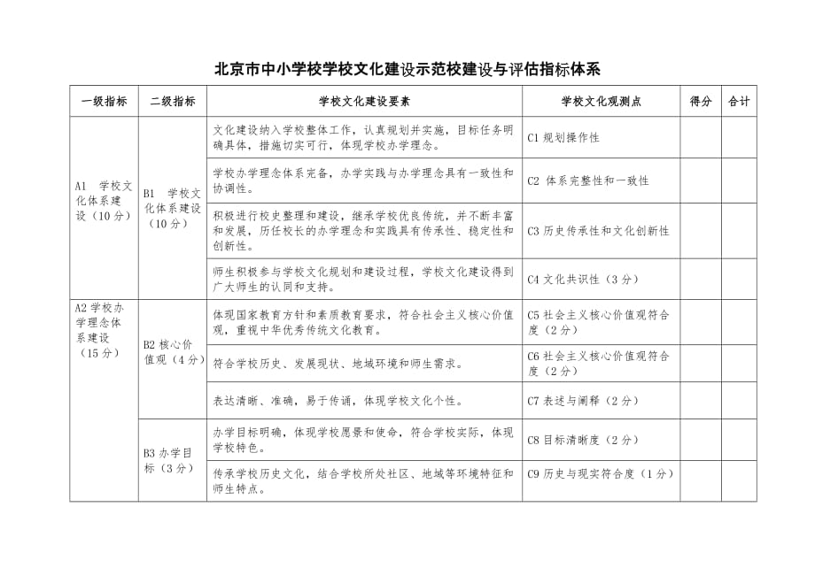 北京市中小学校学校文化建设示范校建设与评估指标体系5页_第1页