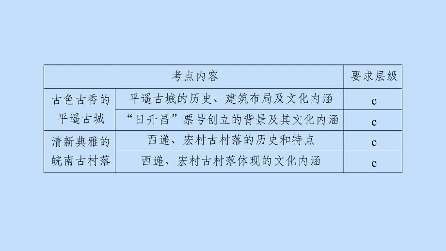 201X_202x学年高中历史第十二单元中国的世界文化遗产代表第3讲平遥古城和皖南古村落新人教版选修6_第3页