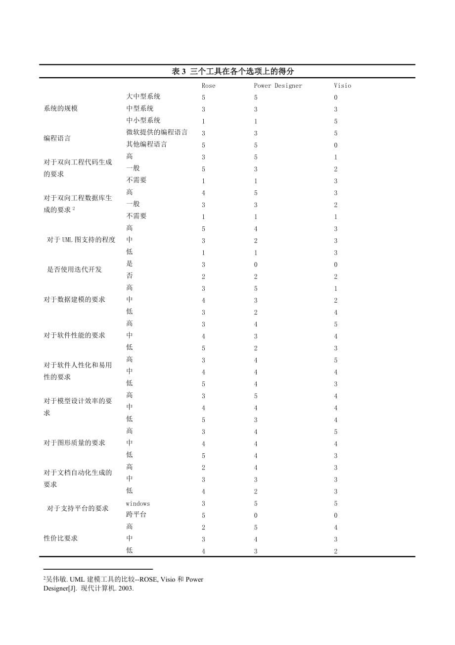 RationalRosePowerDesignVisio三大UML建模工具比较及选择方法_第5页