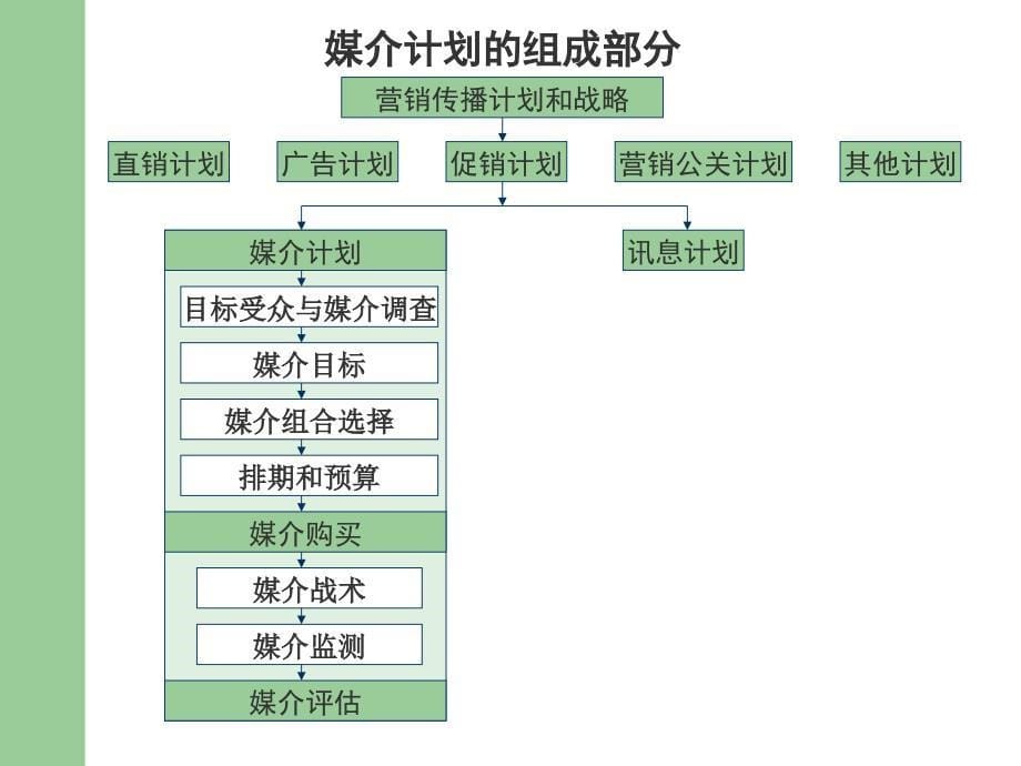 [精选]广告媒介计划和购买_第5页