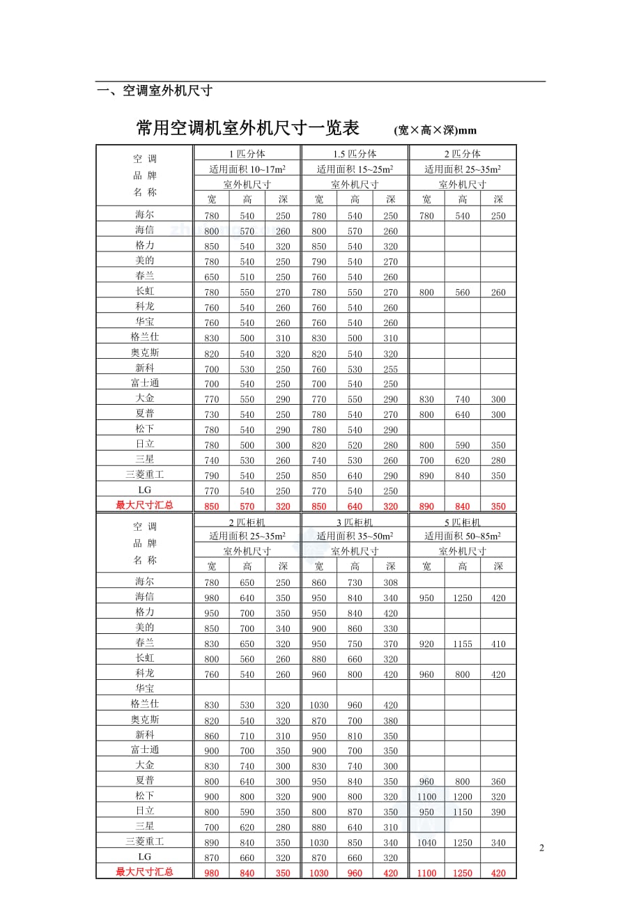 常用空调机室外机尺寸一览表-总结常用空调机位最小尺寸3页_第2页