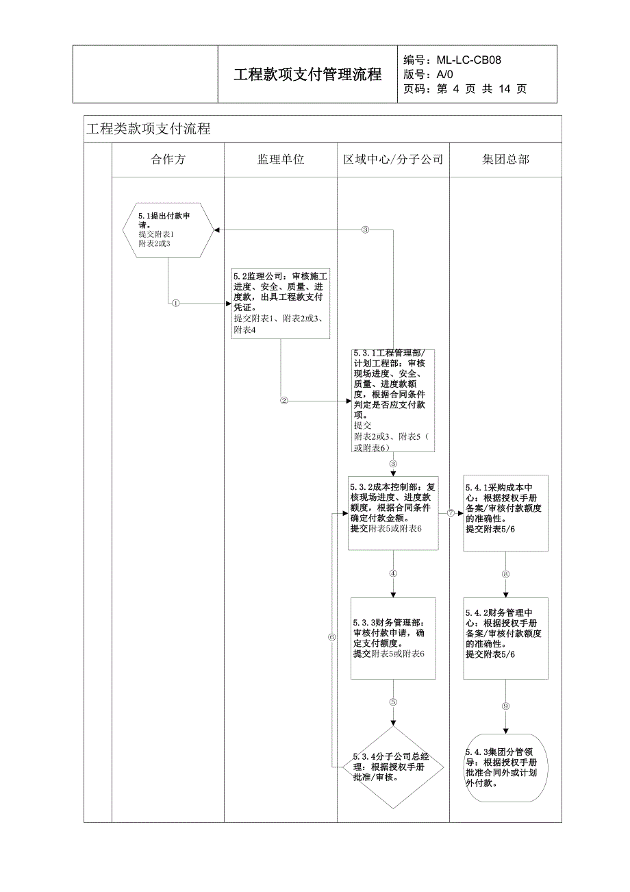 工程款项支付管理流程14页_第4页