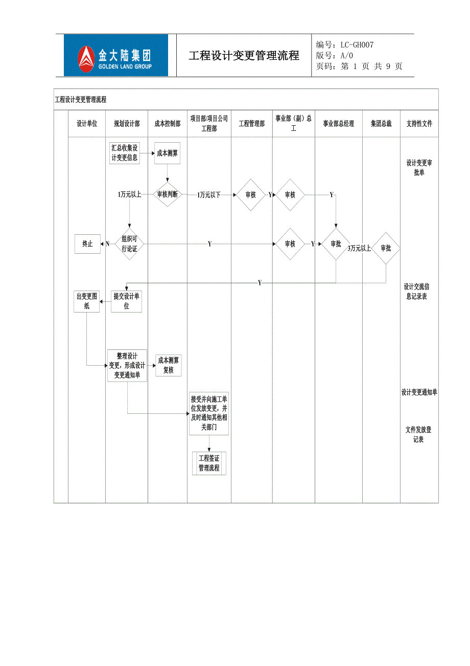 建设项目工程设计变更管理流程10页_第2页