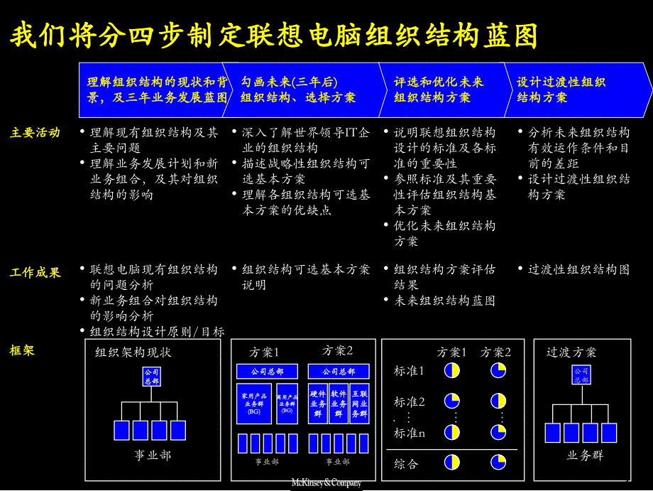 [精选]某咨询LENOVO产品服务、业务组合及组织结构综述_第3页