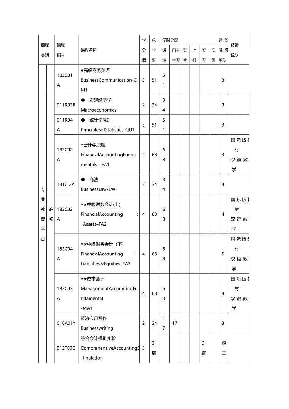 [财务管理财务会计 ]宁波大学会计学本科生培养方案探析精编_第5页