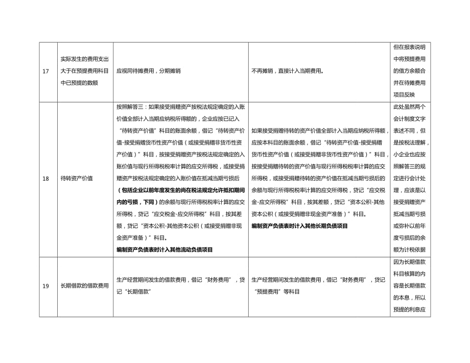 [财务管理财务会计 ]小企业会计制度与企业会计制度的差异精编_第4页