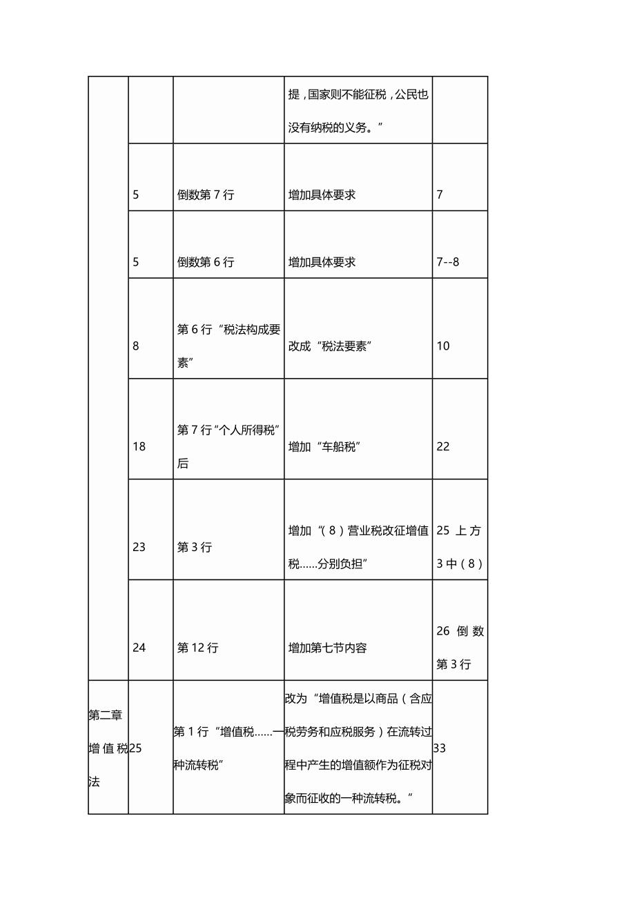 [财务管理财务会计 ]某年注册会计师讲义税法变化对比精编_第4页