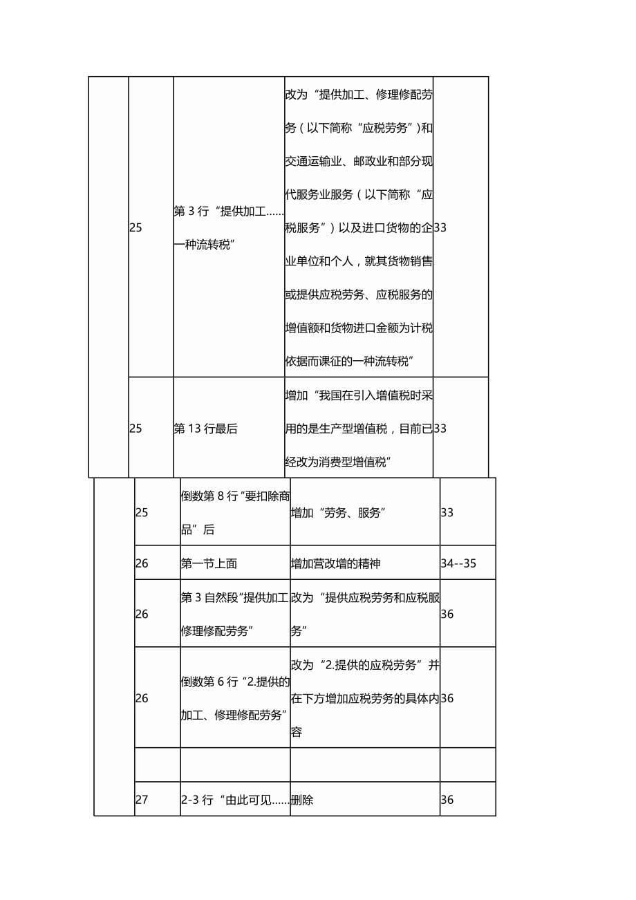 [财务管理财务会计 ]某年注册会计师讲义税法变化对比精编_第5页