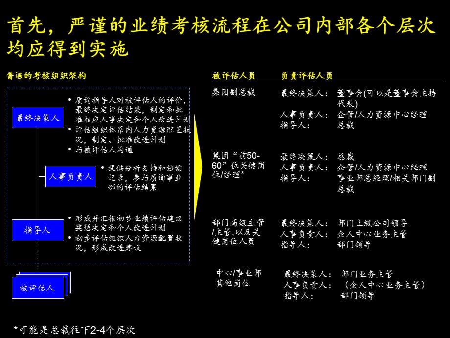 [精选]某咨询—康佳集团业绩评估操作手册_第3页