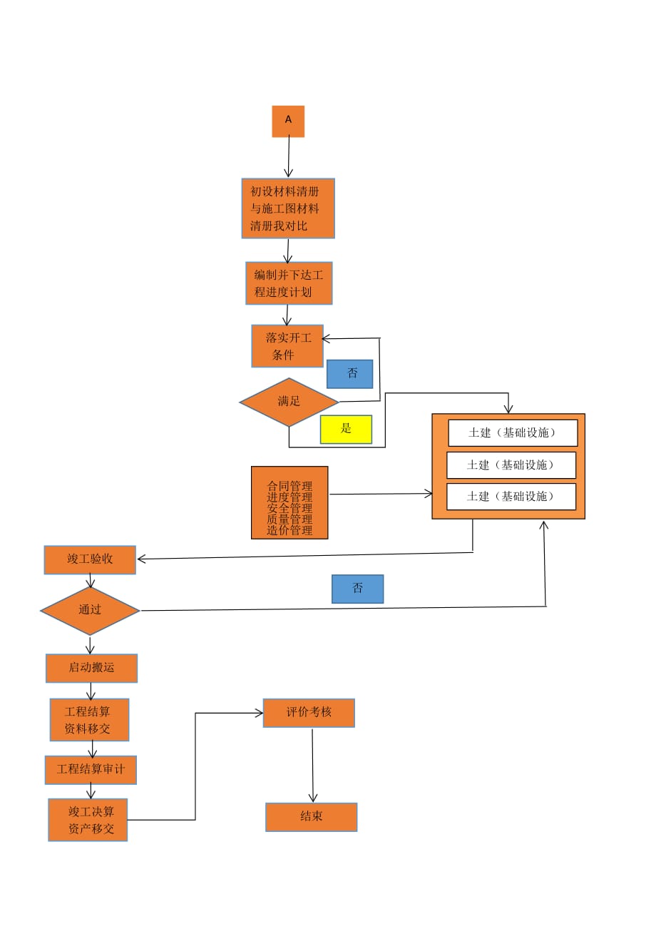 建设单位工程项目管理工作流程图2页_第2页