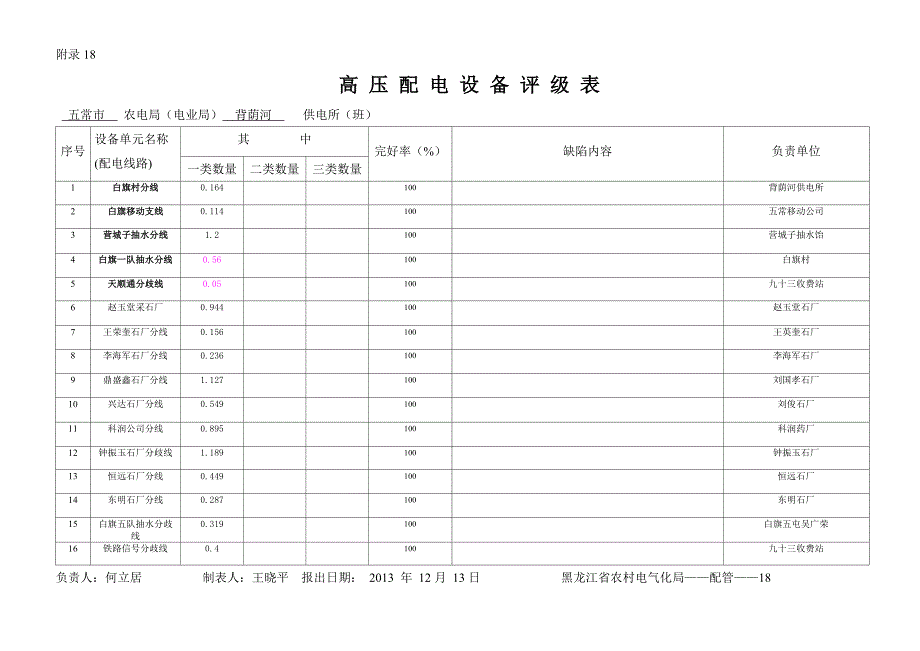 [精选]高压配电设备评级表_第2页