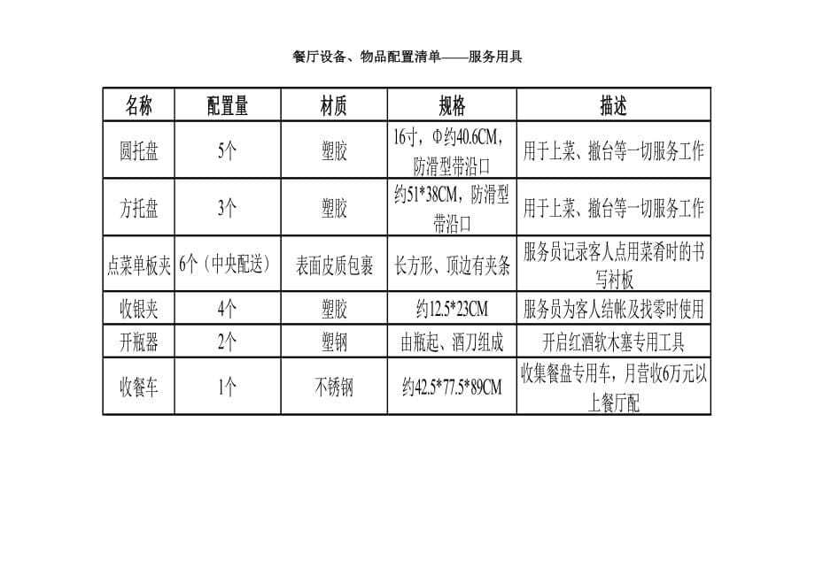 [精选]餐厅设备配置_第5页