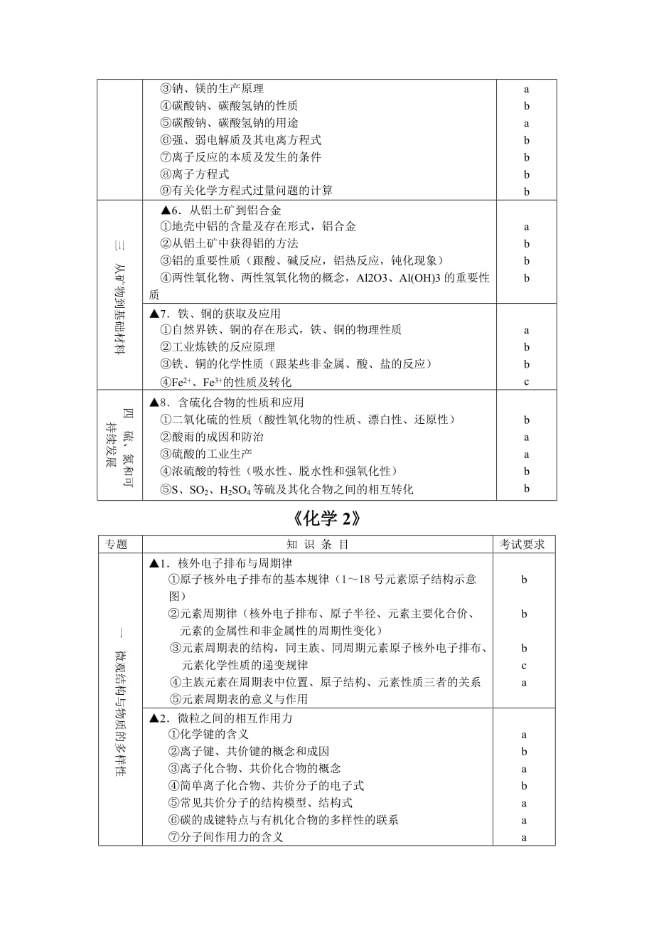 2014化学会考知识条目_第2页