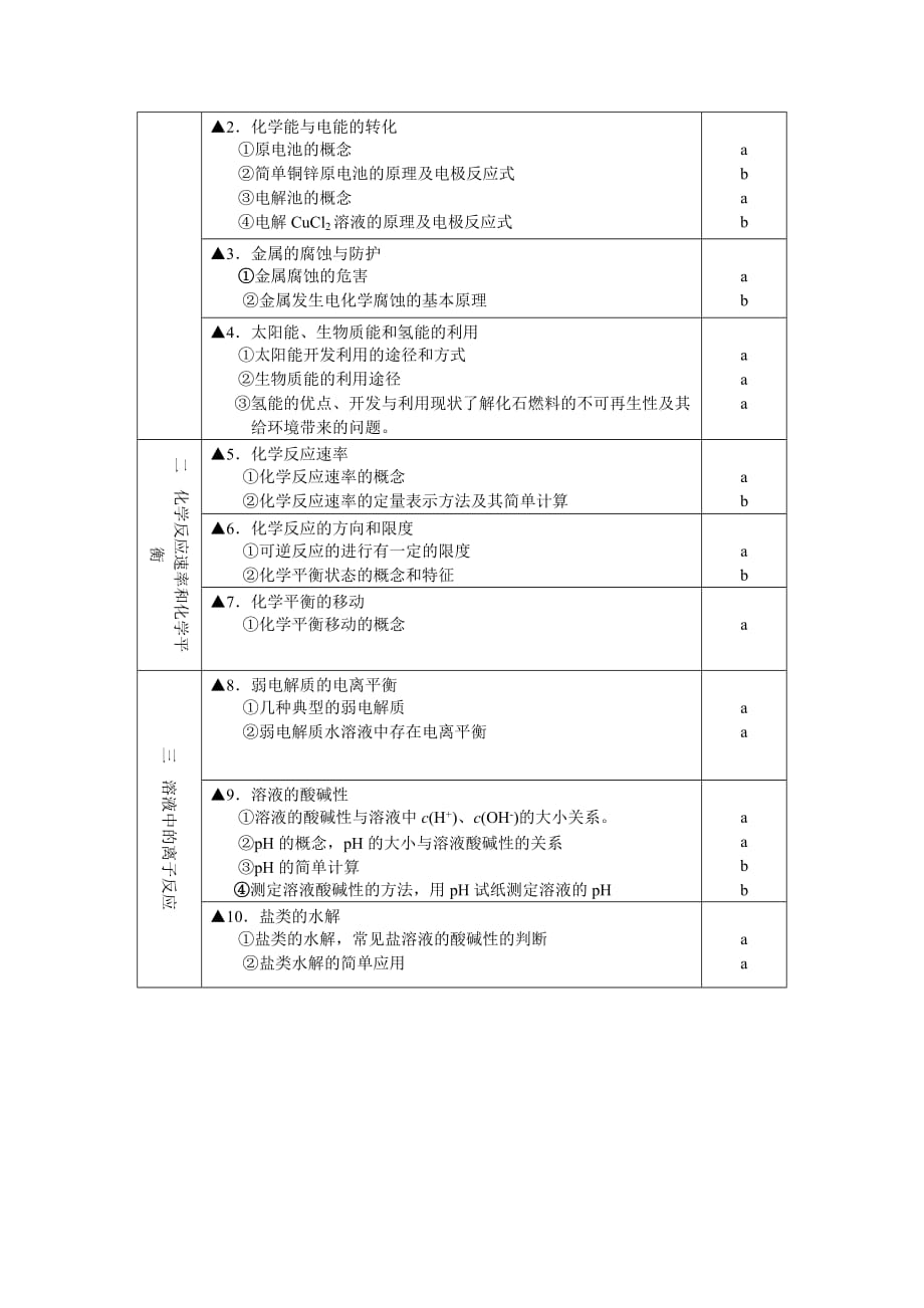 2014化学会考知识条目_第4页