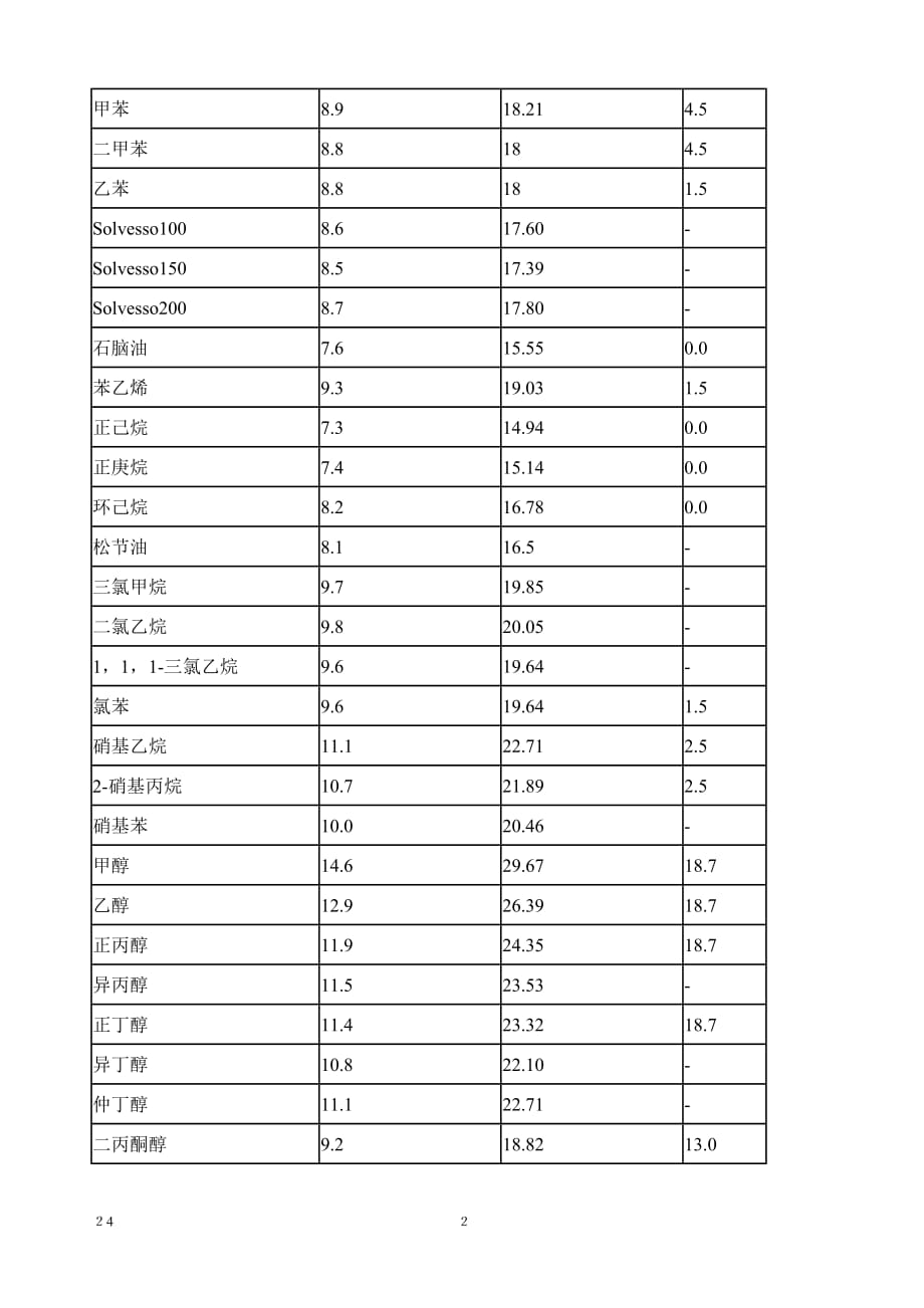 涂料工业常用有机溶剂的溶解度参数及氢键值4页_第2页