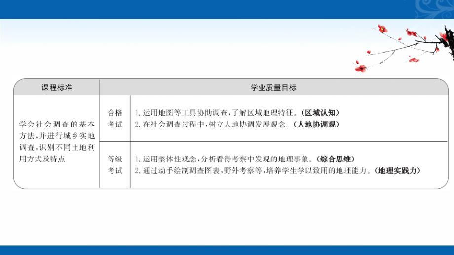 新教材2021-2022版高中地理鲁教版必修2课件-2.人文地理户外考察-单元活动_第2页