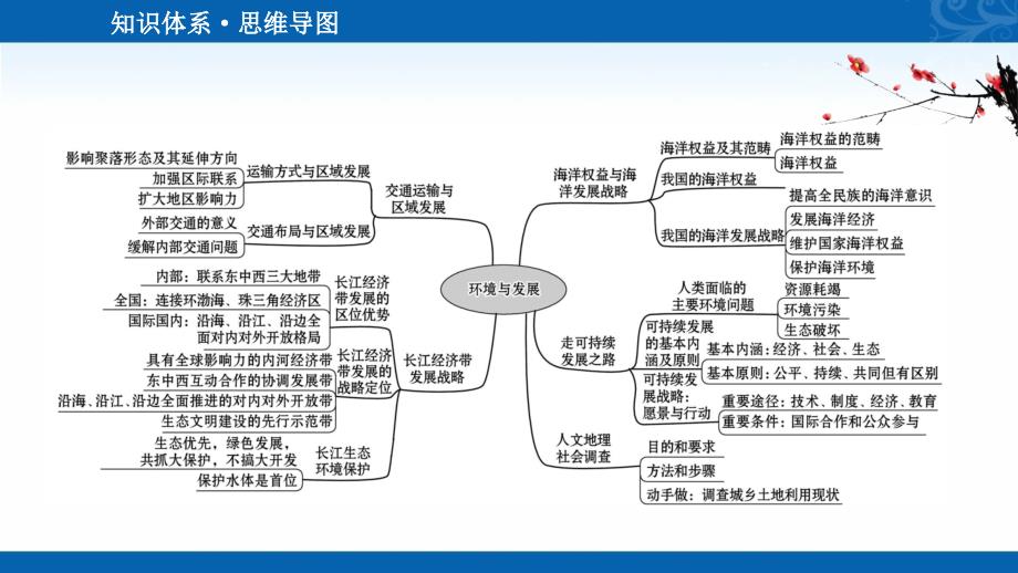 新教材2021-2022版高中地理鲁教版必修2课件-阶段提升课-第四单元-环境与发展_第2页