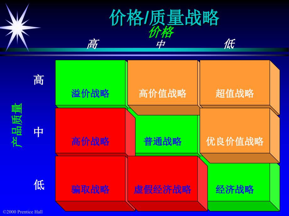 [精选]21世纪高级营销主管培训-第十五章-设计定价战略与方案(PPT 13)_第3页