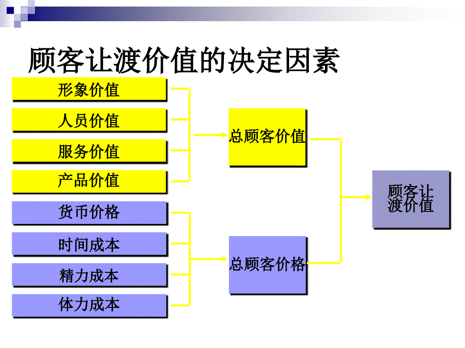 [精选]21世纪高级营销主管培训-第二章-通过质量、服务和价值建立顾客满意(ppt 14)_第3页